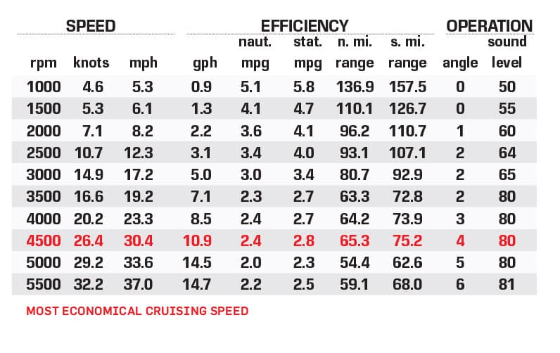 Lowe SS 210 CL performance data