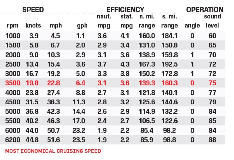 Lowe SS 250 WS performance data