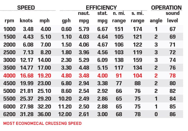 Princecraft Vectra 21 RL performance data