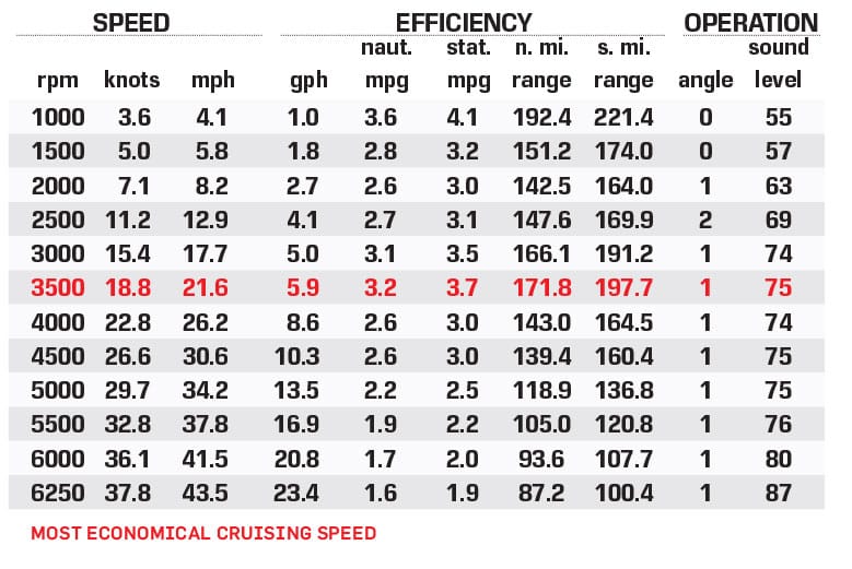 Starcraft CX 25 DL Bar performance data