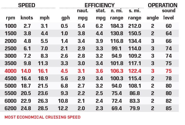 SunChaser Geneva 22 LR PSB performance data