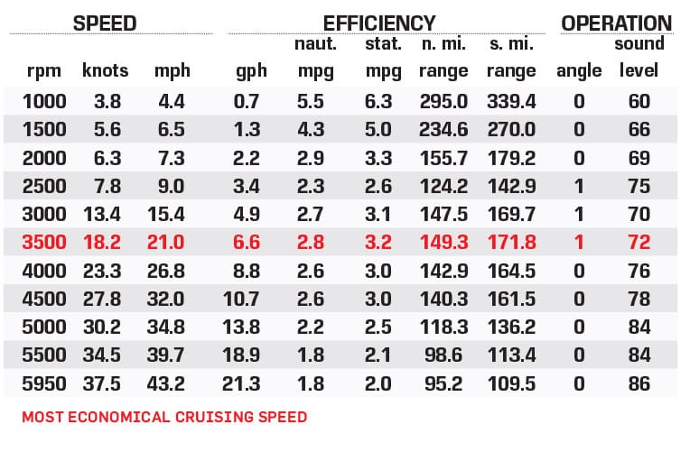 Sylvan L-3 DLZ performance data