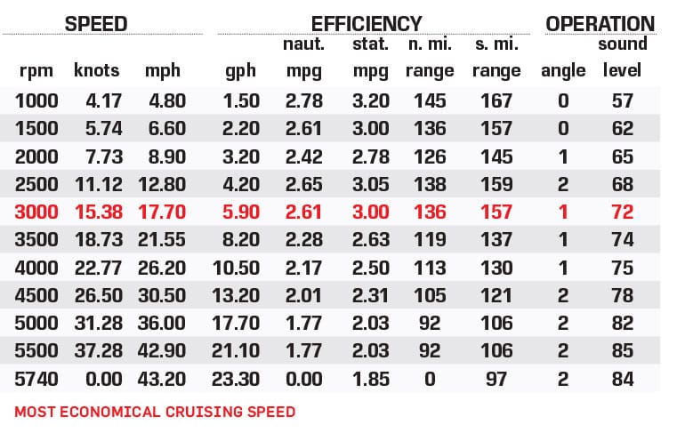 Tahoe Pontoons 2585 Grand Tahoe QL performance data