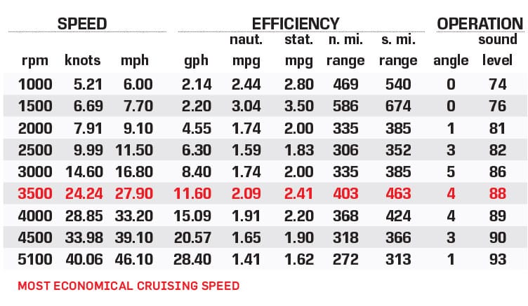 Aviara AV36 performance data