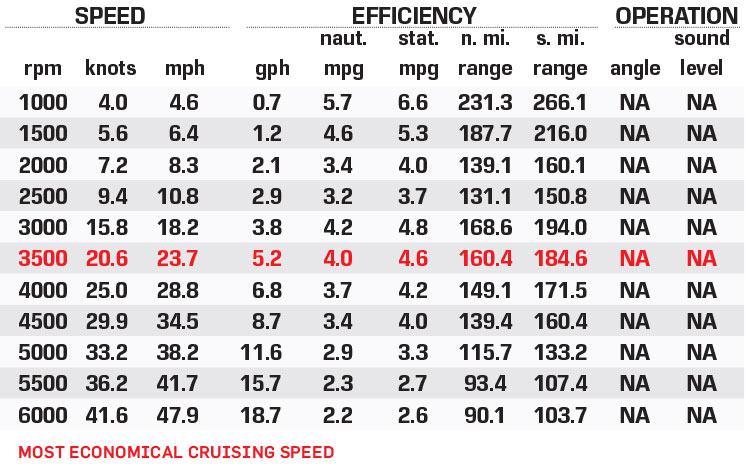 Chaparral 23 SSi OB performance data