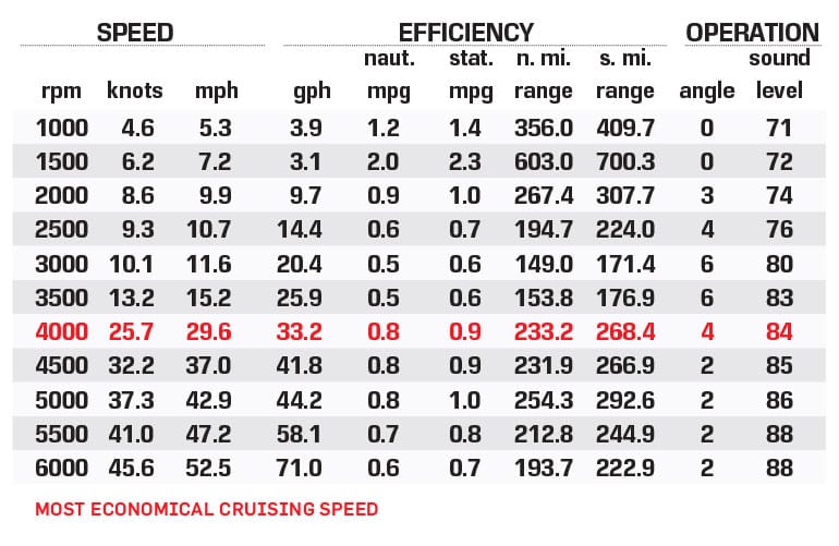 Cruisers Yachts 38 GLS performance data