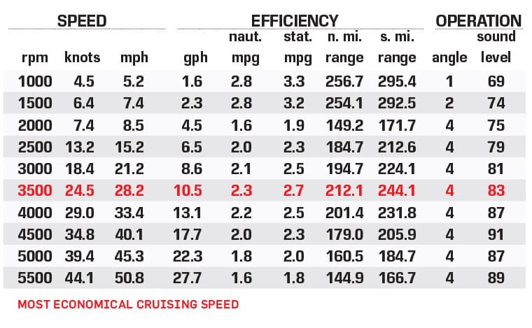 Formula 270 Bowrider performance data