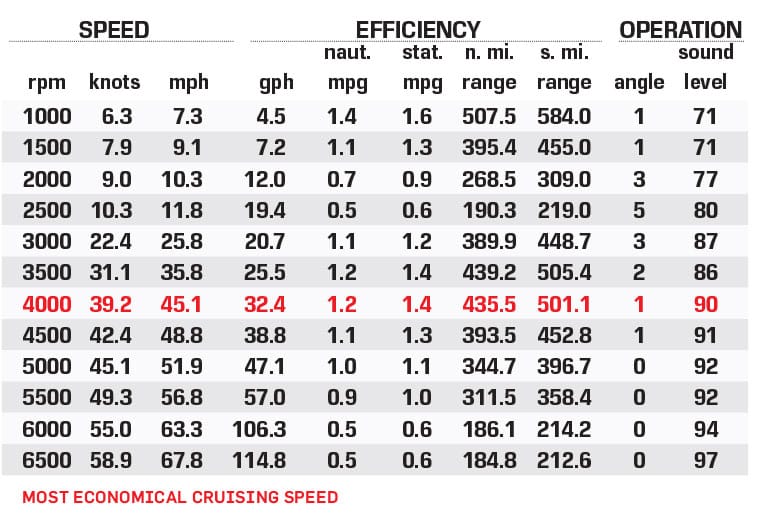 Fountain 43 NX performance data