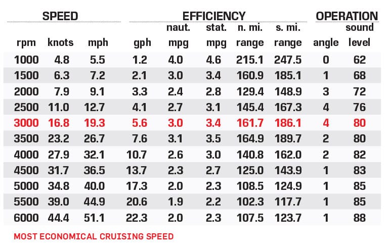 Glastron GTD 240 performance data