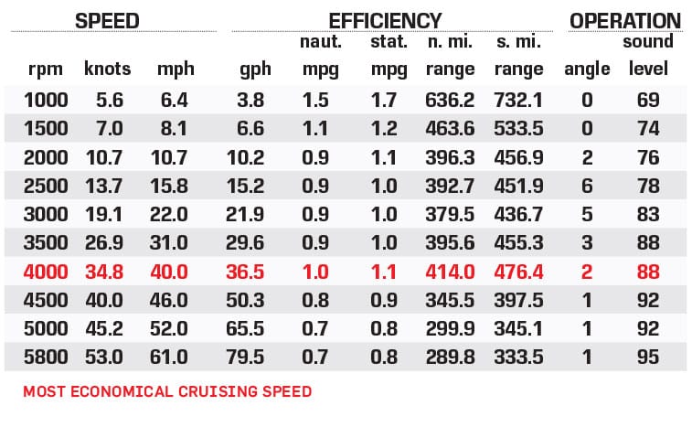 Intrepid 407 Panacea performance data