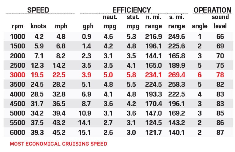 Monterey 345 SY performance test data