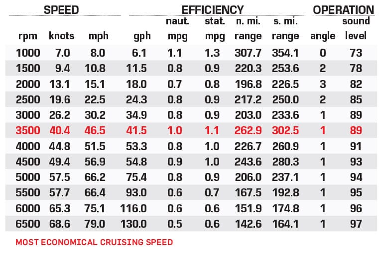 Mystic Powerboats M4200 performance data