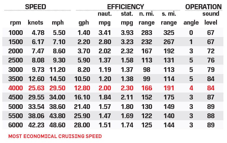 Regal LX6 performance test data