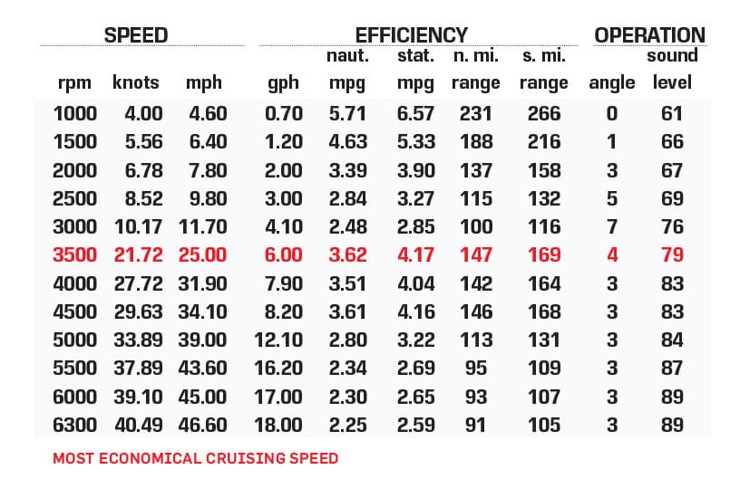 Starcraft SVX 211 OB performance data