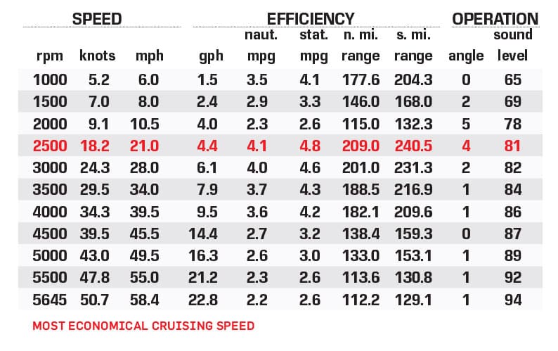 Stingray 225SE performance data