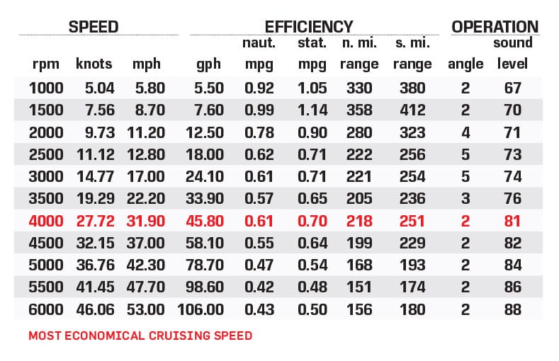 Tiara Sport 43 LS performance data