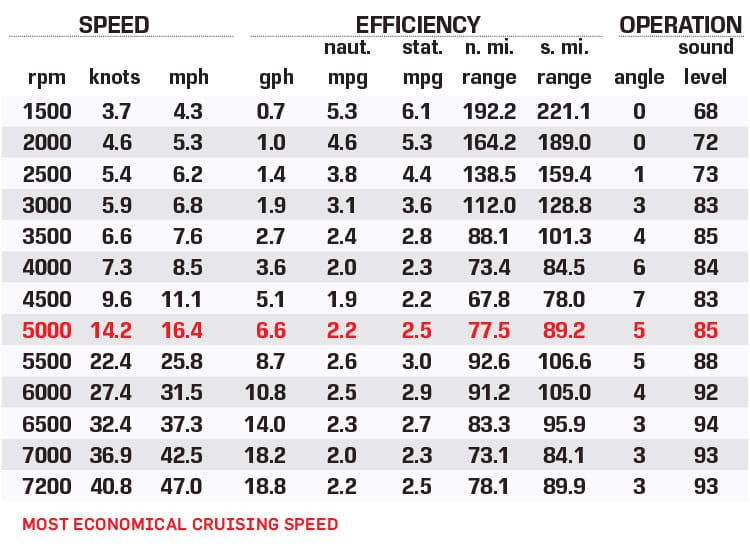 Yamaha 195S performance data