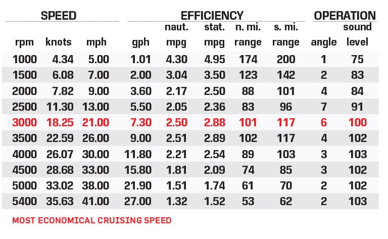 Moomba Kaiyen performance data