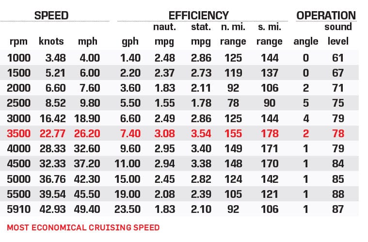 Regal LS2 Surf performance data