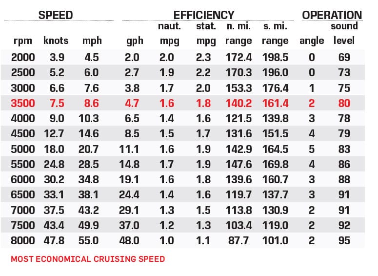 Scarab 285 performance data