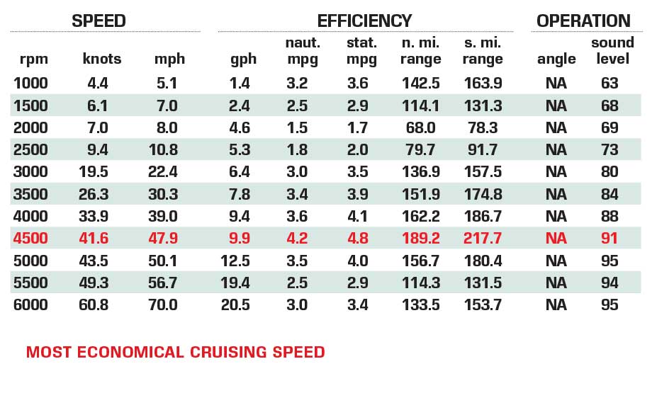 Charger 198 Elite performance data chart