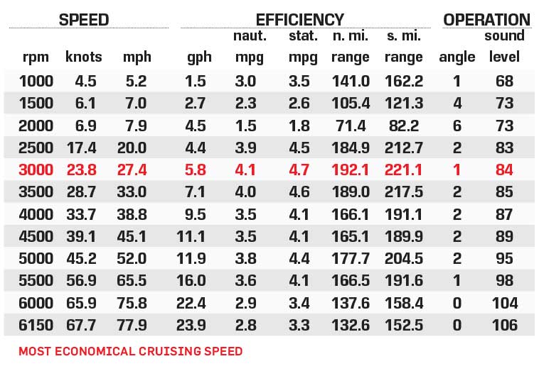 Bass Cat Cougar FTD performance chart