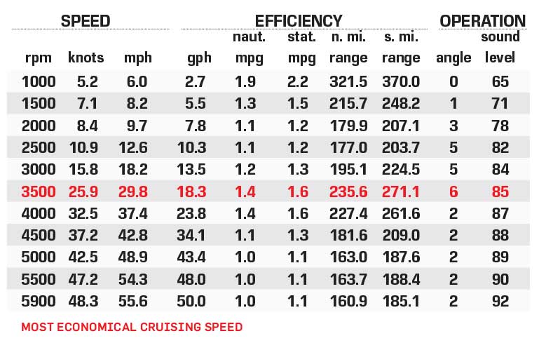 Boston Whaler 280 Vantage performance data chart