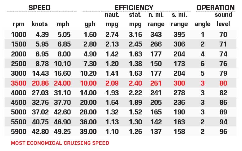 Pursuit S268 Sport performance data chart