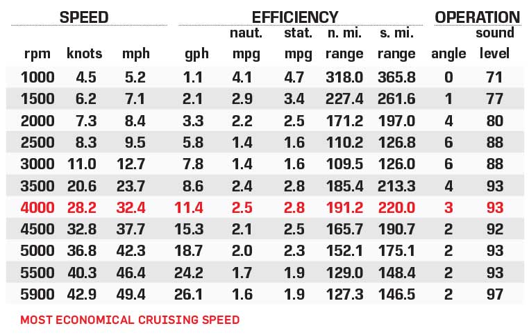 Regulator 24XO performance data chart