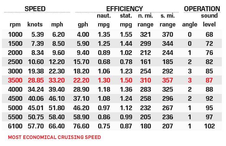 Scout 330 LXF performance data chart