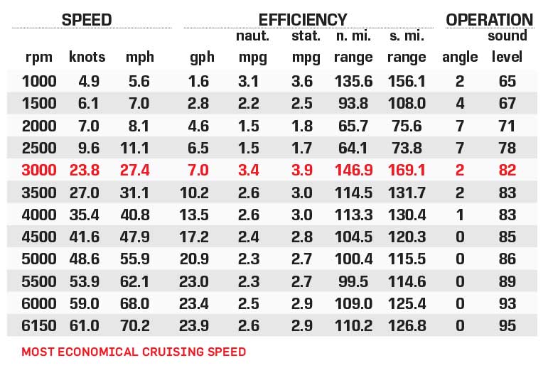 Skeeter ZXR21 performance data chart