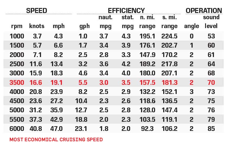 Avalon Catalina 2585 Platinum Quad Lounge performance data chart