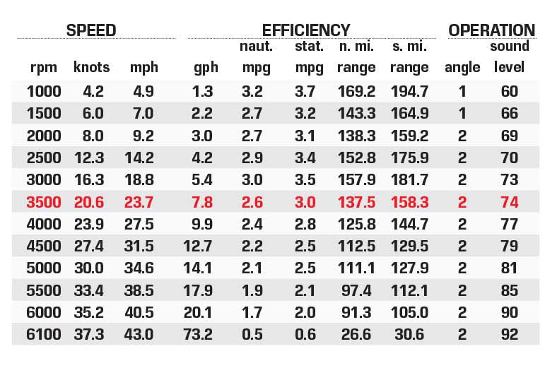 Bennington 23LTSB performance data chart