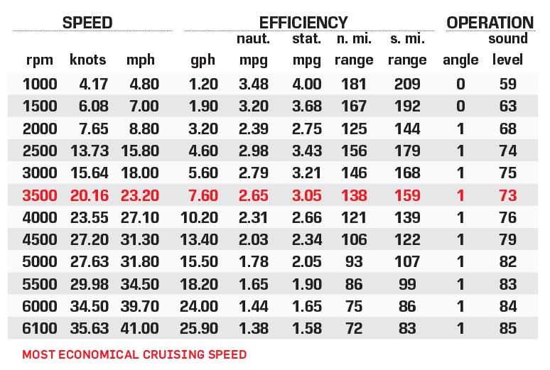 Bennington 24RTFBA Bowrider performance data chart