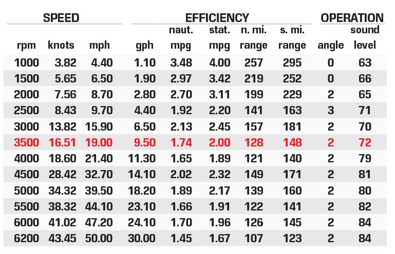 Crest Savannah 250 SLS performance data chart
