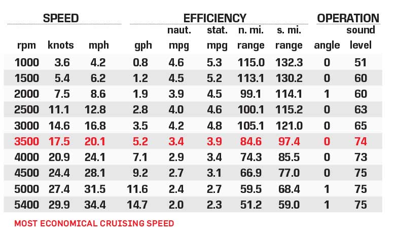 Harris Cruiser 250 performance data chart