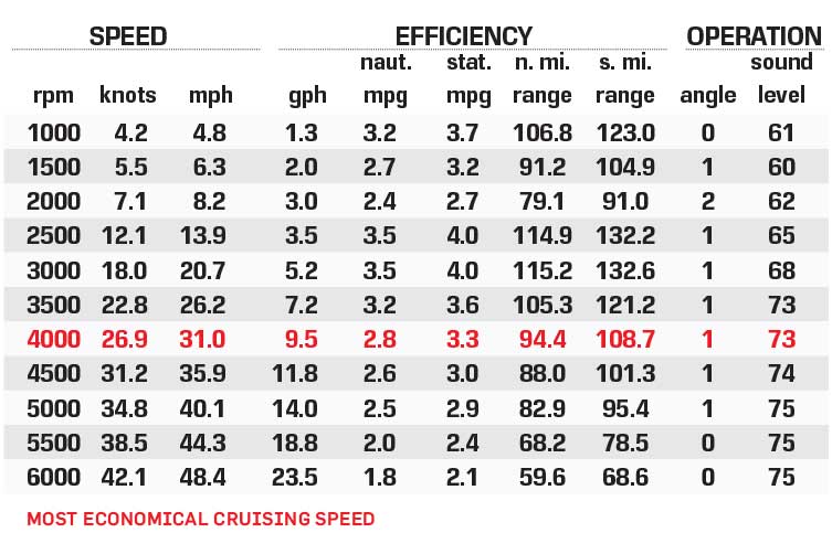 Harris Sunliner 230 Sport performance data chart