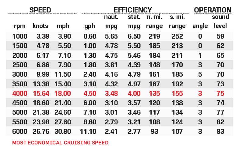 Manitou 21 Aurora LE VP performance data chart