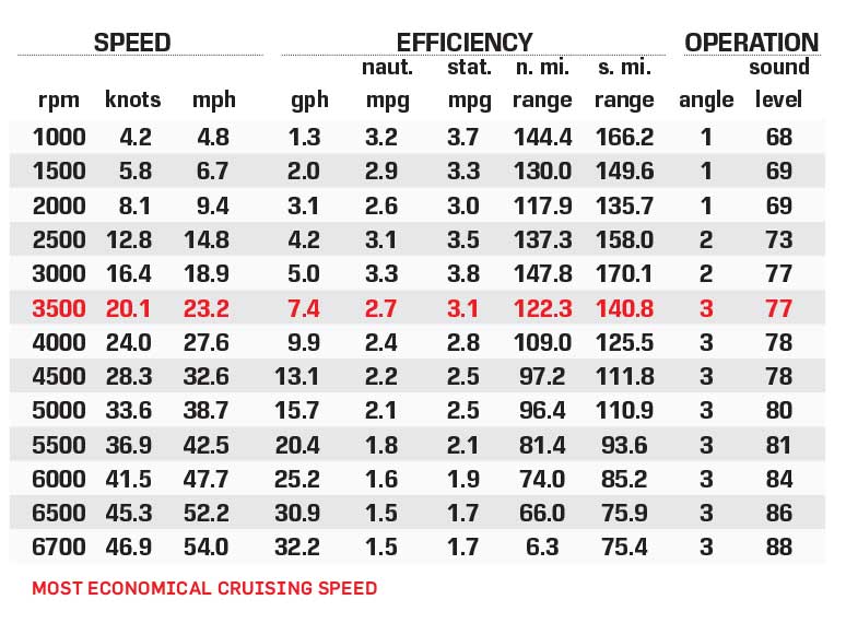 PlayCraft Infinity 2700 performance data chart