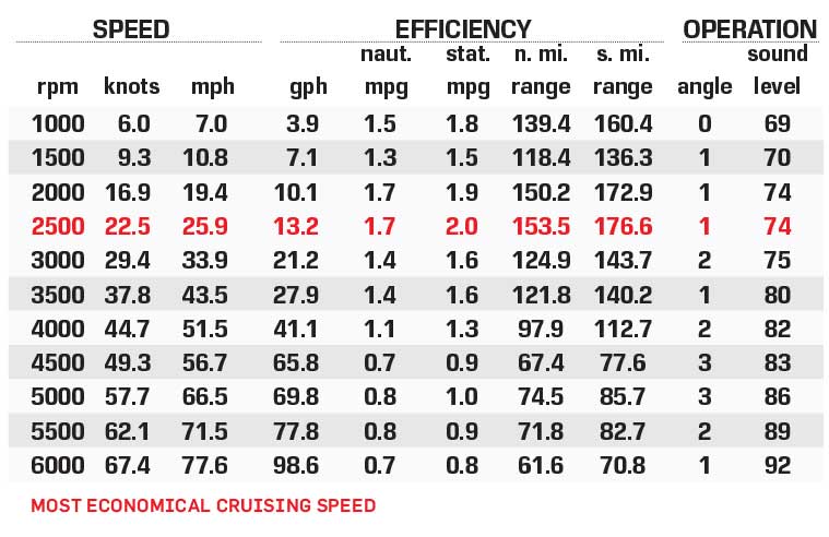 PlayCraft Powertoon X-Treme 3000 performance data chart