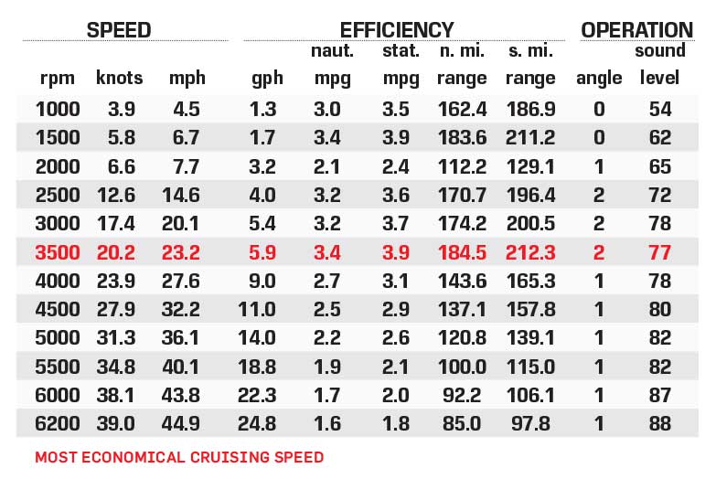 Starcraft CX 23 DL Bar performance data chart