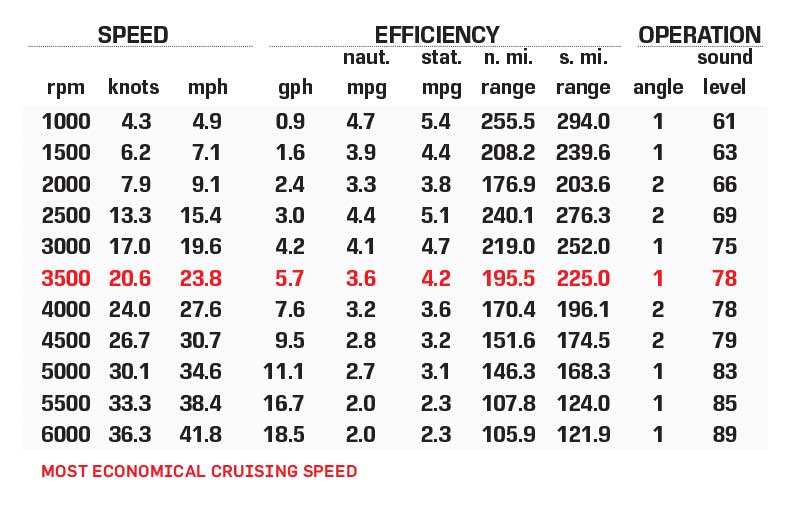 Starcraft EXS-3Q performance data chart