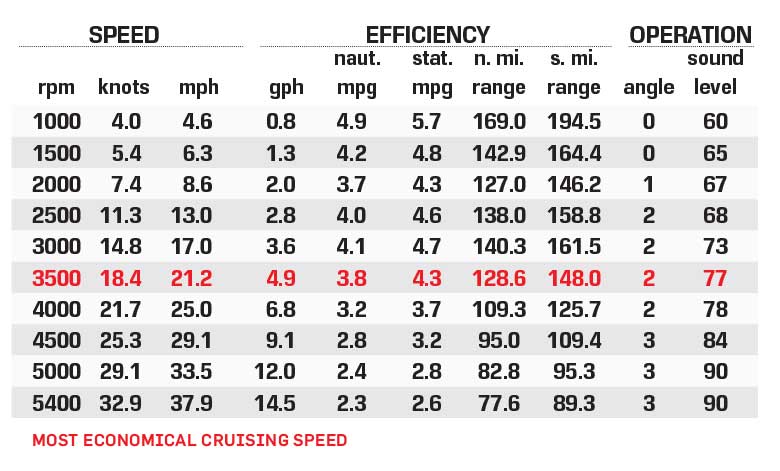 Tahoe 2485 LTZ Quad Lounge performance data chart