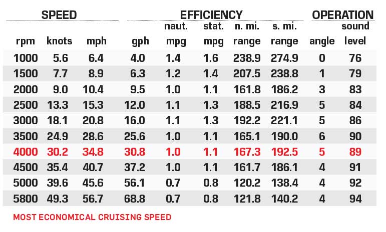 Aviara AV36 Outboard performance data chart