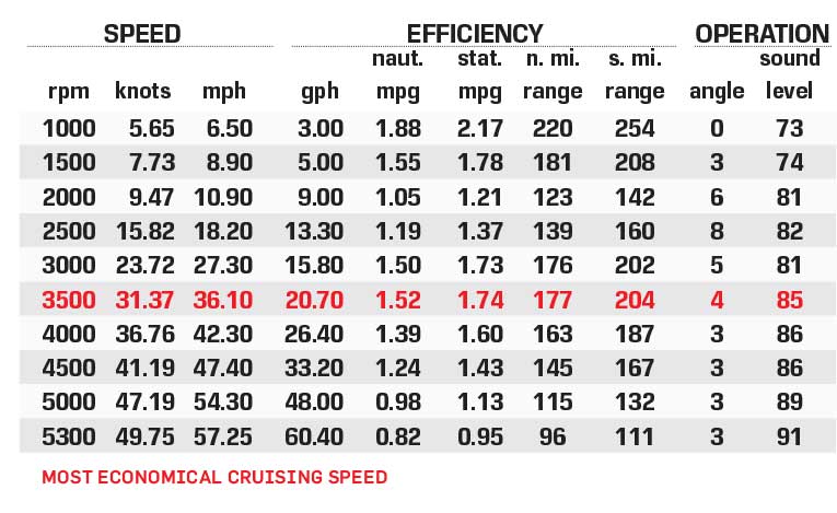 Formula 310 Bowrider performance data chart