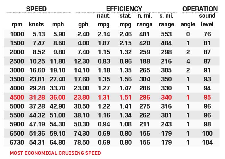 Fountain 34 SC performance data chart