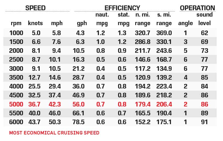 Jeanneau Leader 12.5 performance data chart