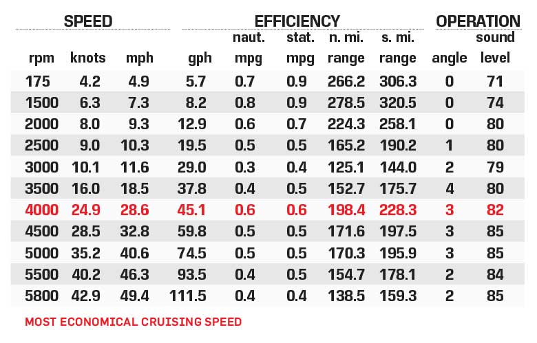 Regal 42 FXO performance data chart