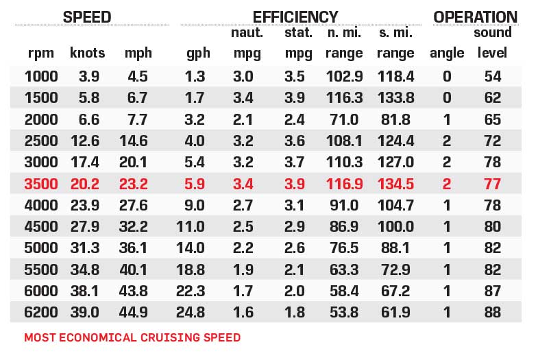 Starcraft SVX 190 OB performance data chart