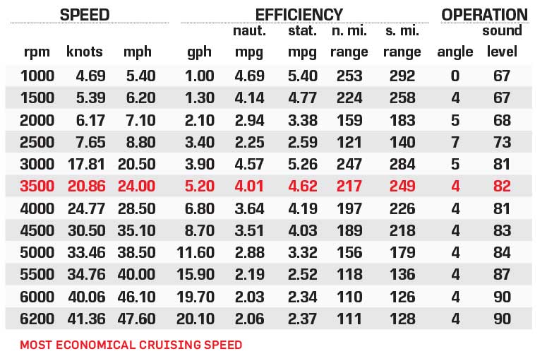 Starcraft SVX 210 OB performance data chart